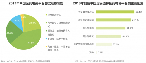 千亿产业，医药电商B2C模式何以撬动更大的社会价值？_药械网