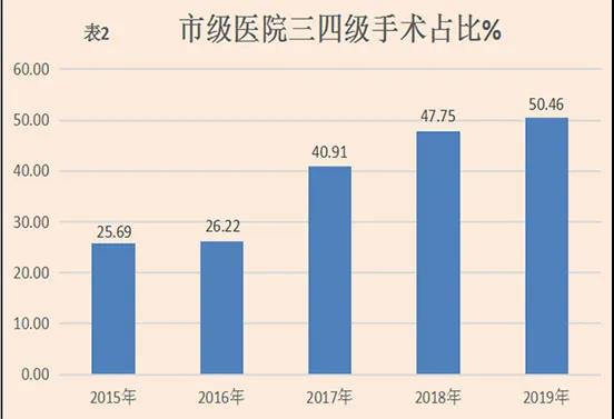 加快建立分级诊疗就医新格局