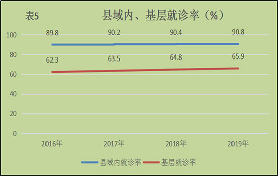 加快建立分级诊疗就医新格局