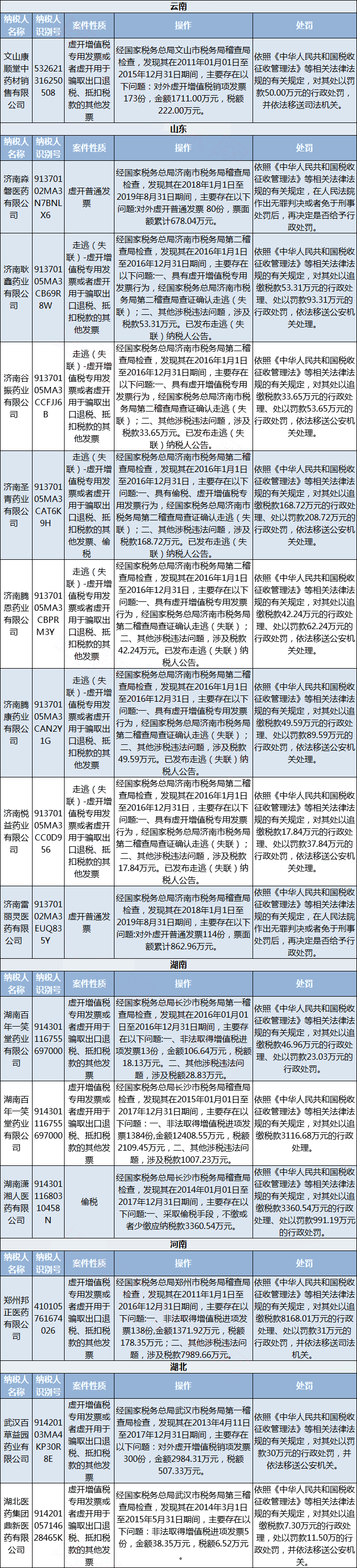 又有35家药企因税务问题被查！