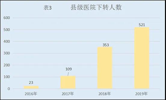 加快建立分级诊疗就医新格局